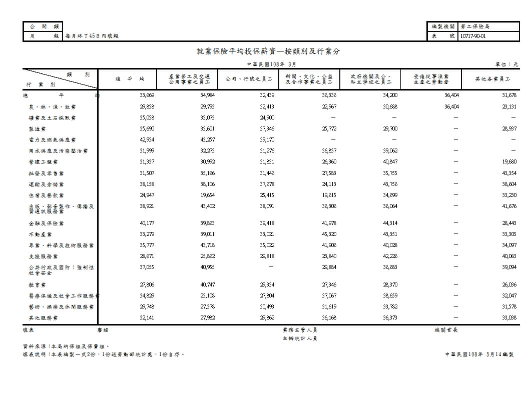 就業保險平均投保薪資—按類別及行業分第1頁圖表